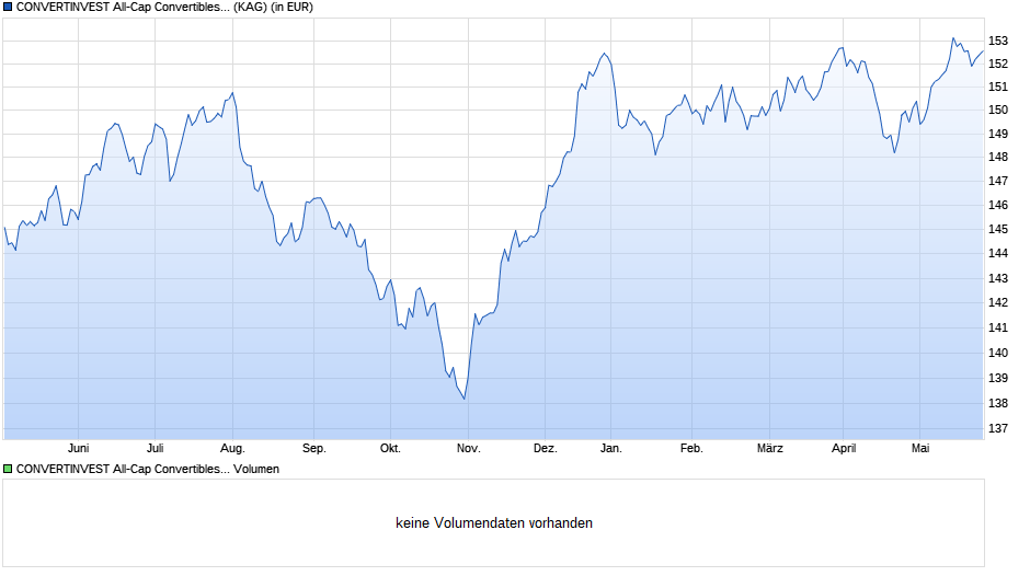 CONVERTINVEST All-Cap Convertibles Fund (I) (VTA) Chart
