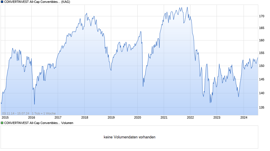 CONVERTINVEST All-Cap Convertibles Fund (I) (VTA) Chart