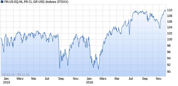 FIN.US.EQ.ML.PR.CL.GR USD Chart