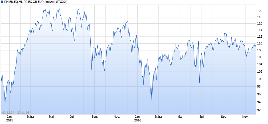 FIN.EU.EQ.ML.PR.EX.GR EUR Chart