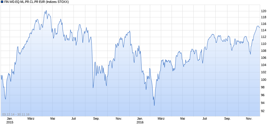 FIN.WD.EQ.ML.PR.CL.PR EUR Chart