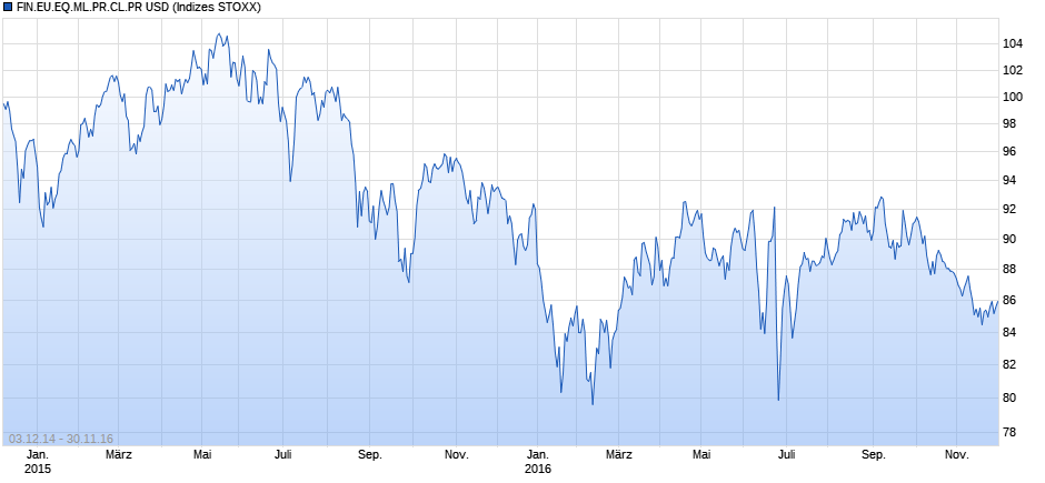 FIN.EU.EQ.ML.PR.CL.PR USD Chart