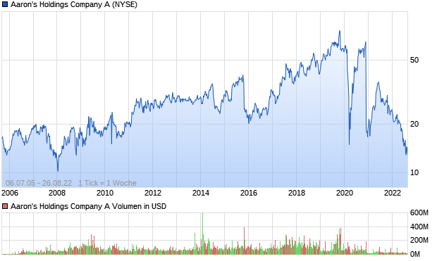 Aaron's Holdings Company A Aktie Chart