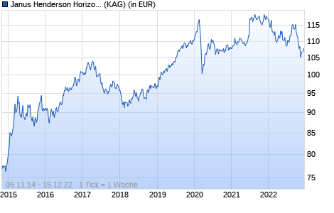 Performance des Janus Henderson Horizon Emerging Market Corporate Bond Fund A2 USD (WKN A12DPW, ISIN LU1120394736)