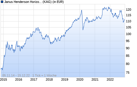 Performance des Janus Henderson Horizon Emerging Market Corporate Bond Fund I2 USD (WKN A12DPX, ISIN LU1120394819)