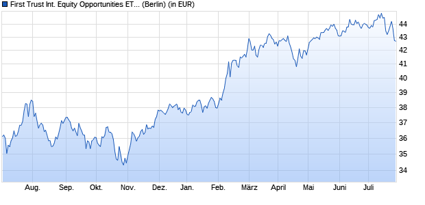Performance des First Trust International Equity Opportunities ETF  (WKN A14ZBW, ISIN US33734X8535)