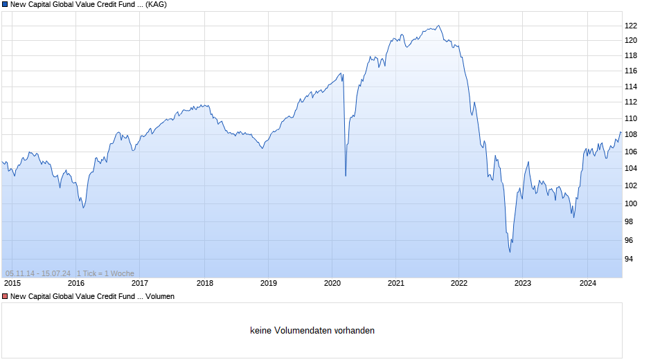 New Capital Global Value Credit Fund EUR Inst. Acc. Chart