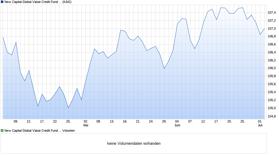 New Capital Global Value Credit Fund EUR Inst. Acc. Chart