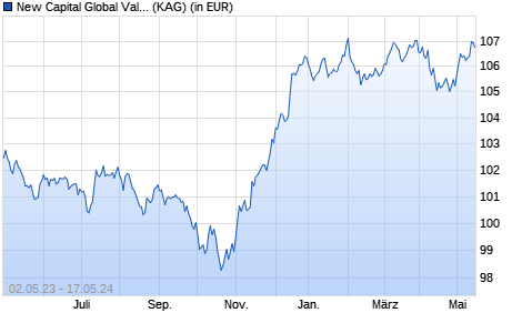 Performance des New Capital Global Value Credit Fund EUR Inst. Acc. (WKN A12D5J, ISIN IE00BD610077)