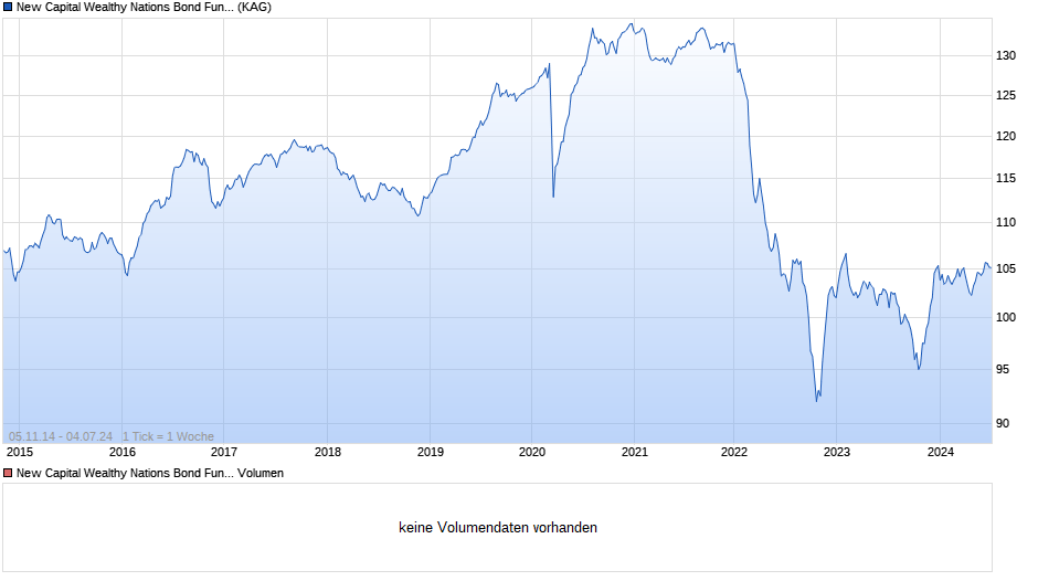 New Capital Wealthy Nations Bond Fund EUR Inst. Acc. Chart