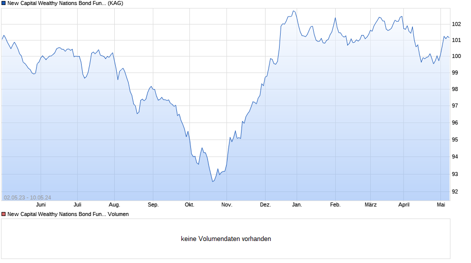 New Capital Wealthy Nations Bond Fund EUR Ord. Acc. Chart
