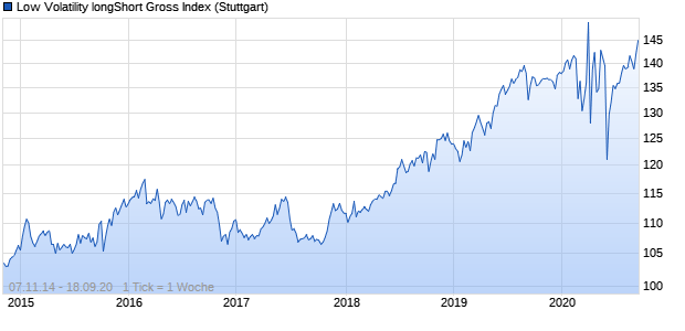 Low Volatility longShort Gross Index Chart