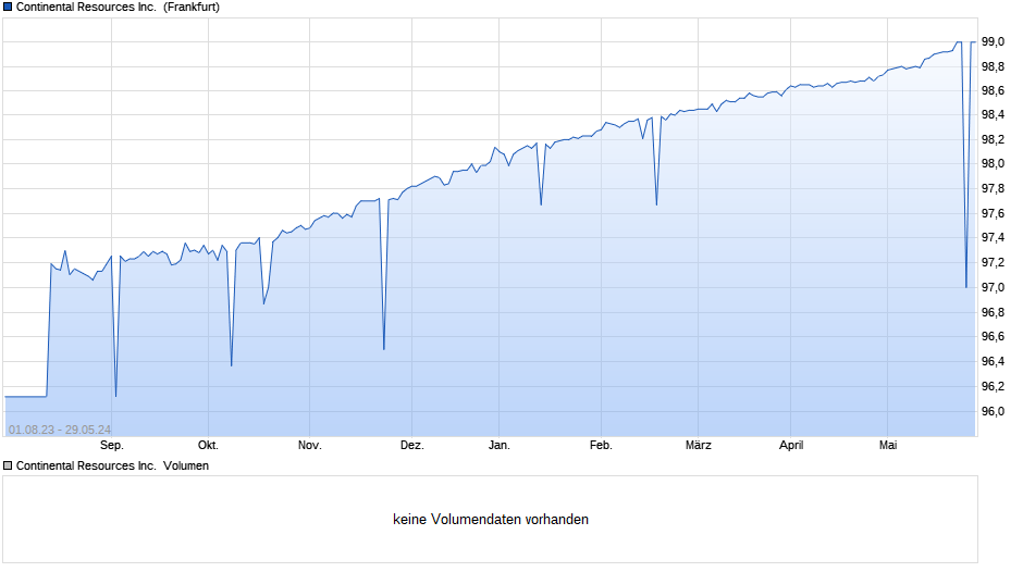Continental Resources Inc.  Chart