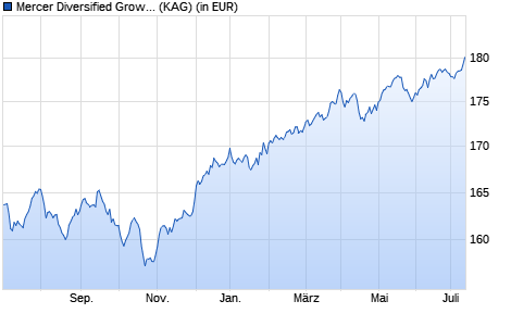 Performance des Mercer Diversified Growth Fund M5 EUR (WKN A1159H, ISIN IE00BGSH7924)