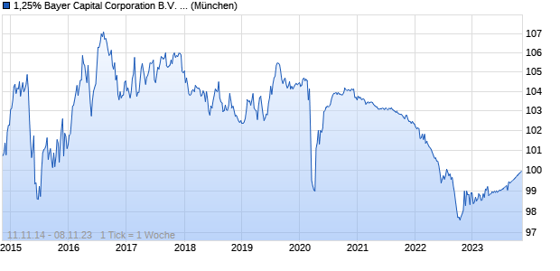 1,25% Bayer Capital Corporation B.V. 14/23 auf Festzi. (WKN A1ZSAC, ISIN XS1135309794) Chart