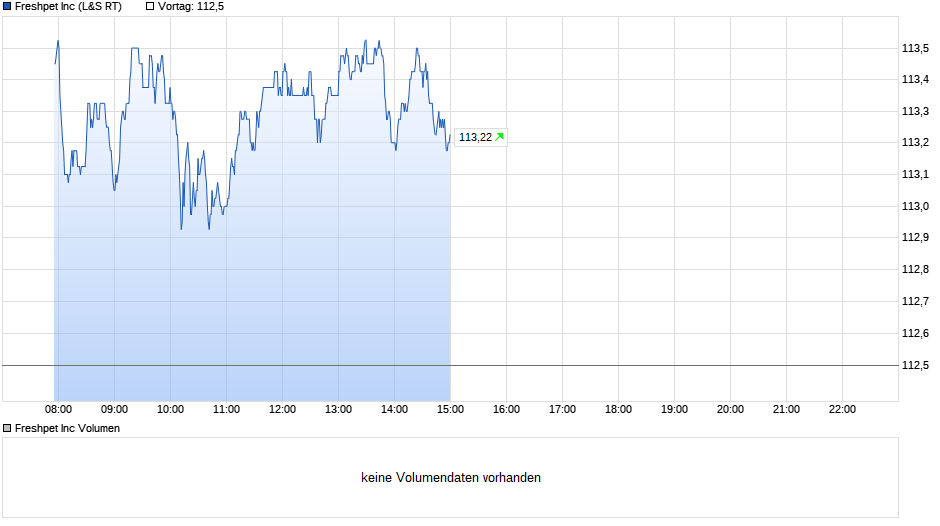 Freshpet Inc Chart