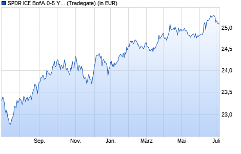 Performance des SPDR ICE BofA 0-5 Year EM USD Govern. Bond UCITS ETF (Dist) (WKN A119P6, ISIN IE00BP46NG52)