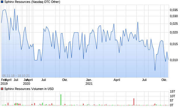 Sphinx Resources Aktie Chart