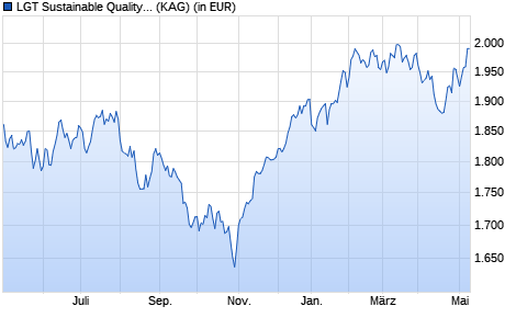 Performance des LGT Sustainable Quality Equity Fund Hedged (EUR) C (WKN A1174H, ISIN LI0247162535)
