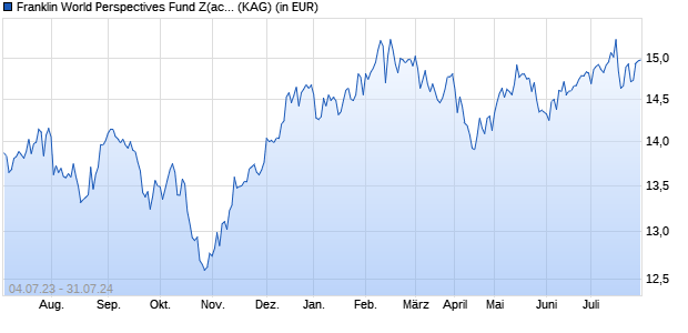 Performance des Franklin World Perspectives Fund Z(acc)USD (WKN A12D5T, ISIN LU1129995749)