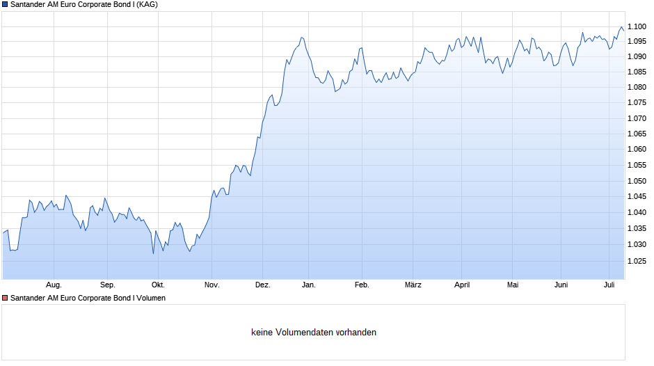Santander AM Euro Corporate Bond I Chart