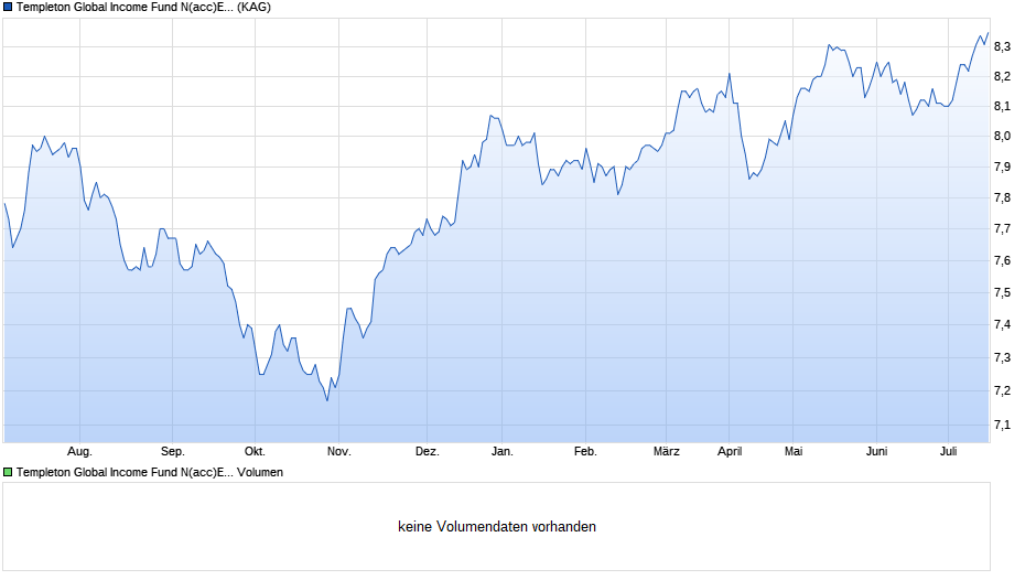 Templeton Global Income Fund N(acc)EUR-H1 Chart