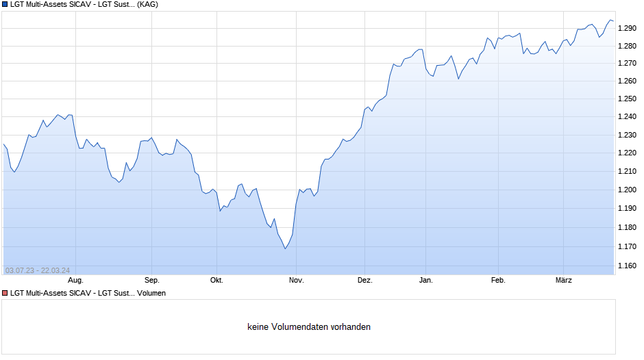LGT Multi-Assets SICAV - LGT Sustainable Strategy 4 Years (EUR) C Chart