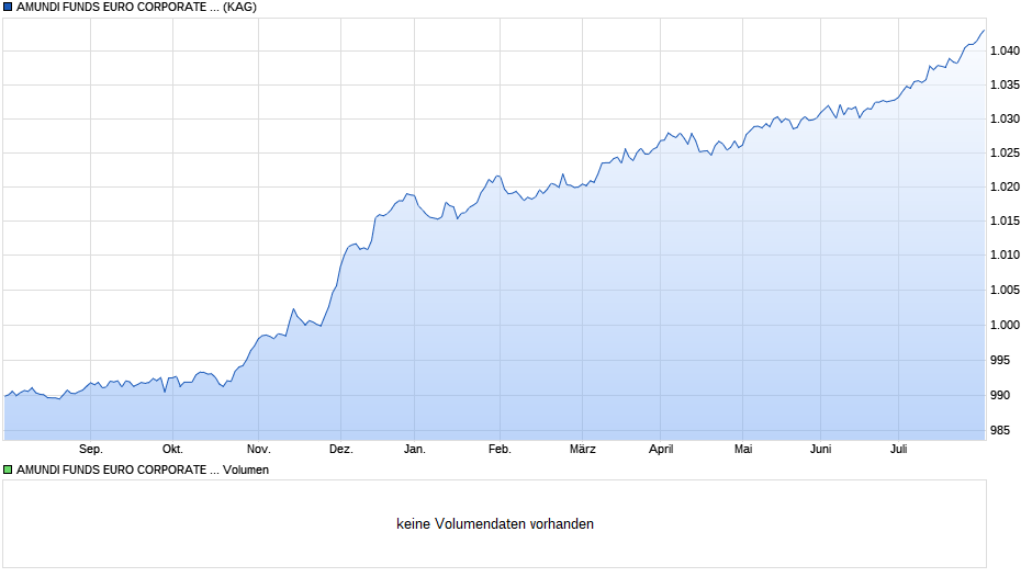 AMUNDI FUNDS EURO CORPORATE ST GREEN BOND - I EUR (C) Chart