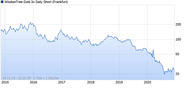 WisdomTree Gold 3x Daily Short ETC Chart