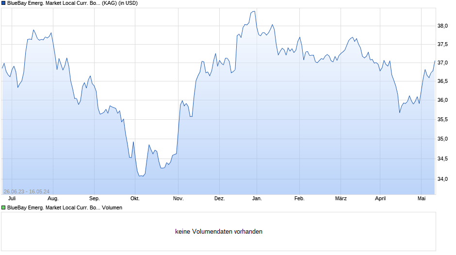BlueBay Emerg. Market Local Curr. Bond Fund R USD (AIDiv) Chart