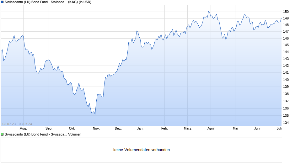 Swisscanto (LU) Bond Fund - Swisscanto (LU) Bond Fund Responsible Global Convertible GT Chart