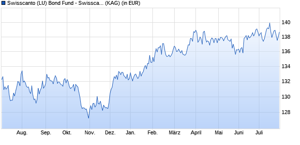 Performance des Swisscanto (LU) Bond Fund - Swisscanto (LU) Bond Fund Responsible Global Convertible GT (WKN A12EJZ, ISIN LU0899937923)