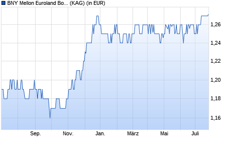 Performance des BNY Mellon Euroland Bond Fund EUR B Acc (WKN A12EM2, ISIN IE00B6ZGVY57)