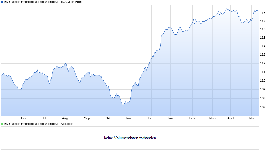 BNY Mellon Emerging Markets Corporate Debt EUR H (hedged) Chart