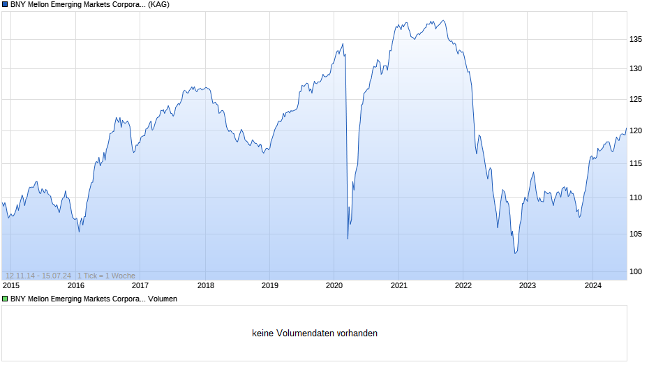 BNY Mellon Emerging Markets Corporate Debt EUR H (hedged) Chart