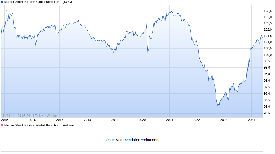 Mercer Short Duration Global Bond Fund 2 M2 EUR Hedged Chart