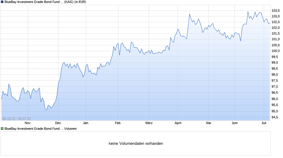 BlueBay Investment Grade Bond Fund C USD (AIDiv) Chart