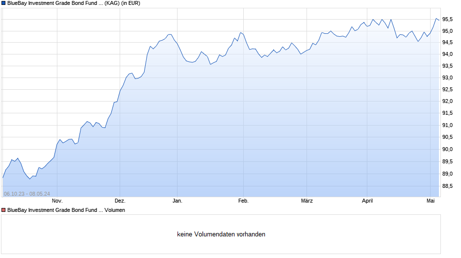BlueBay Investment Grade Bond Fund C EUR (AIDiv) Chart