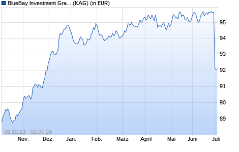 Performance des BlueBay Investment Grade Bond Fund C EUR (AIDiv) (WKN A1T6A6, ISIN LU0842208257)