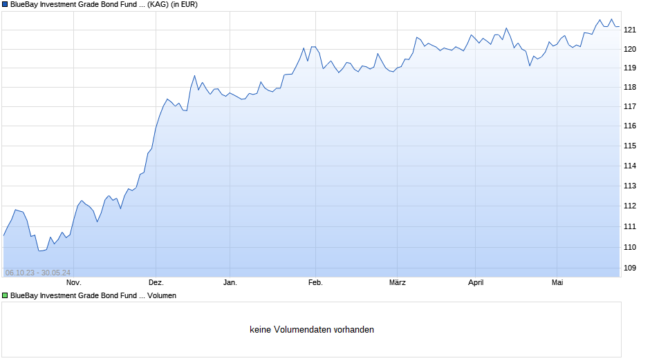 BlueBay Investment Grade Bond Fund C GBP (AIDiv) Chart