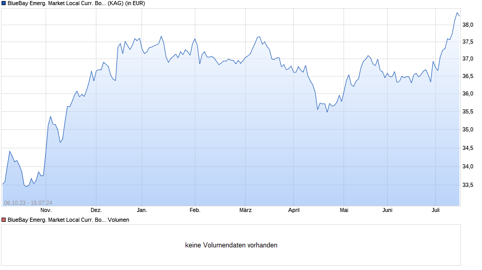 BlueBay Emerg. Market Local Curr. Bond Fund C GBP (AIDiv) Chart