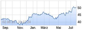 Invesco NASDAQ Biotech UCITS ETF A Chart