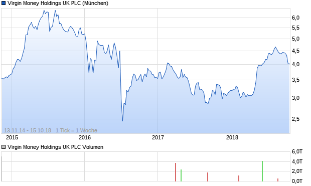 Virgin Money Holdings UK PLC Aktie Chart