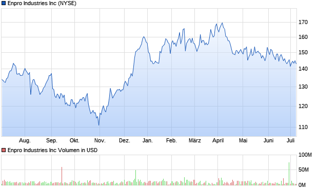 Enpro Industries Inc Aktie Chart