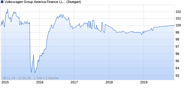 Volkswagen Group America Finance LLC (WKN A1ZSKY, ISIN XS1139232299) Chart