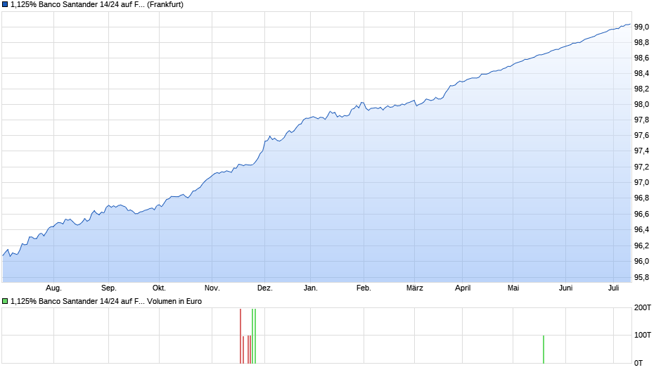 1,125% Banco Santander 14/24 auf Festzins Chart