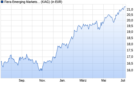 Performance des Magna EM Income and Growth Fund B acc USD (WKN A12DGR, ISIN IE00BBPLSH78)