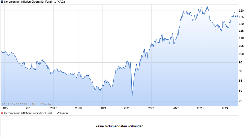 Incrementum Inflation Diversifier Fund - EUR I Chart