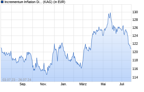 Performance des Incrementum Inflation Diversifier Fund - EUR I (WKN A1XD02, ISIN LI0226274285)