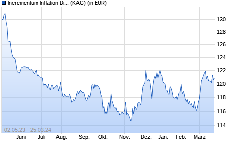Performance des Incrementum Inflation Diversifier Fund - EUR I (WKN A1XD02, ISIN LI0226274285)